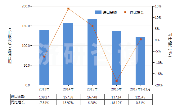2013-2017年11月中國(guó)其他芳香多元羧酸及其酸酐等及其衍生物(HS29173990)進(jìn)口總額及增速統(tǒng)計(jì)